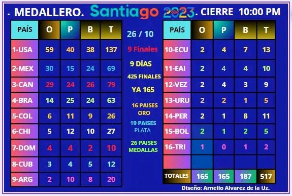 Medallero Juegos Panamericanos de Chile