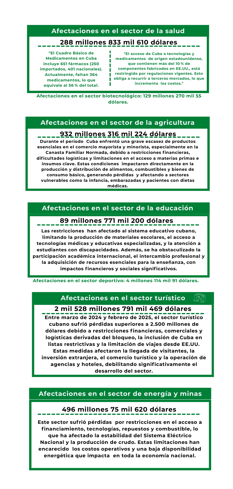 Afectaciones del bloqueo de EE.UU. contra Cuba. entre marzo de 2024 y febrero de 2025. Infografía: Cubahora